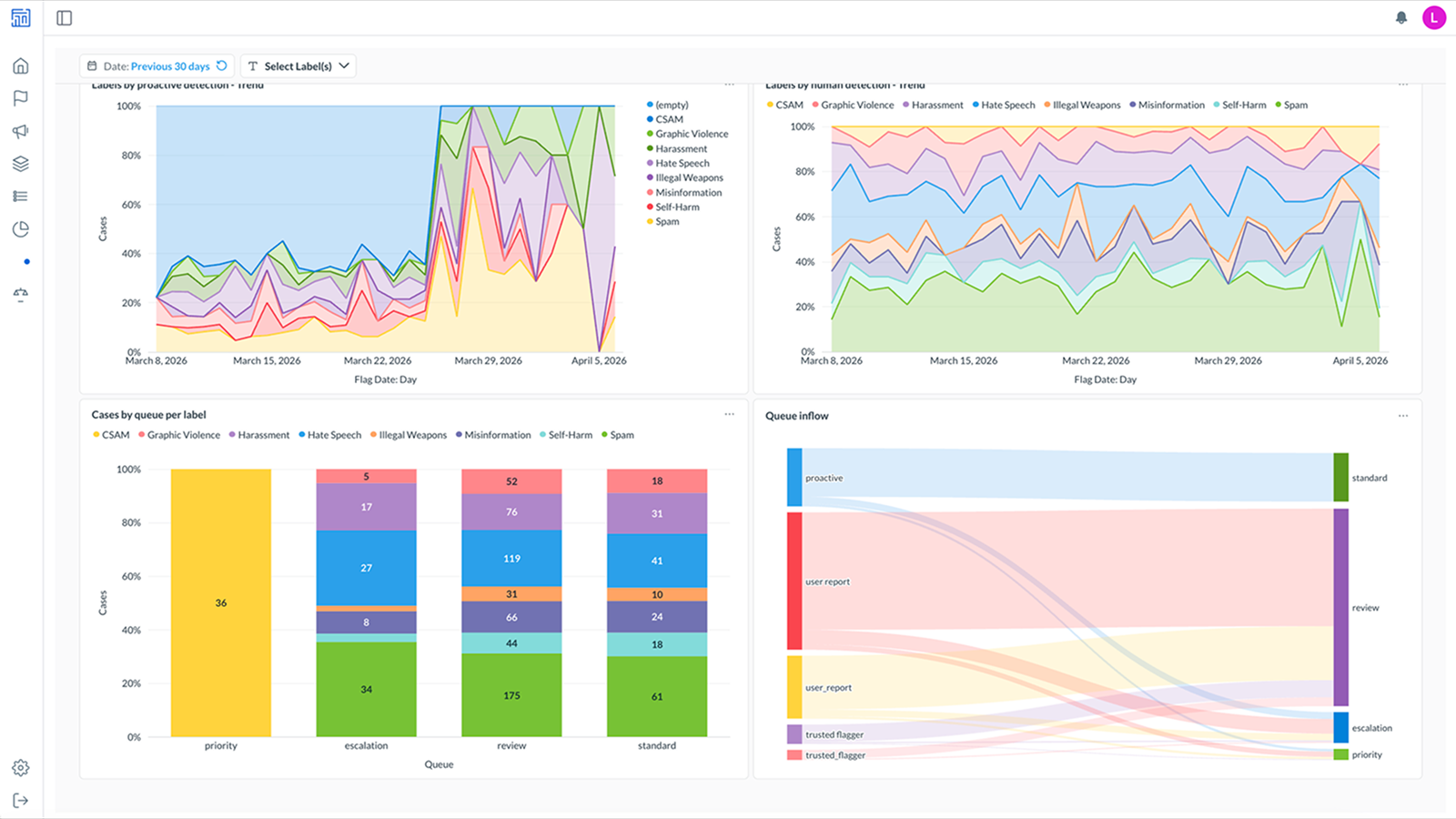 Actionable insights analytics dashboard