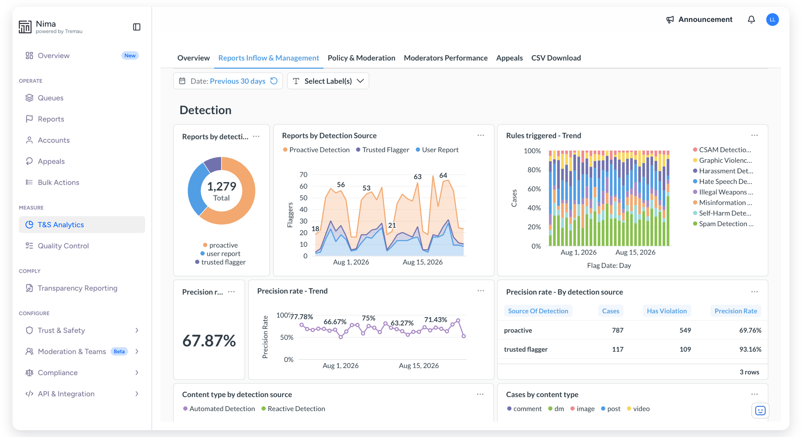 Nima - analytics and insights dashboard